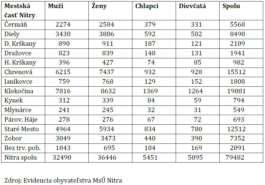 Tabuľka - počet obyvateľov Nitra k 31.12.2016 podľa mestských častí a pohlavia