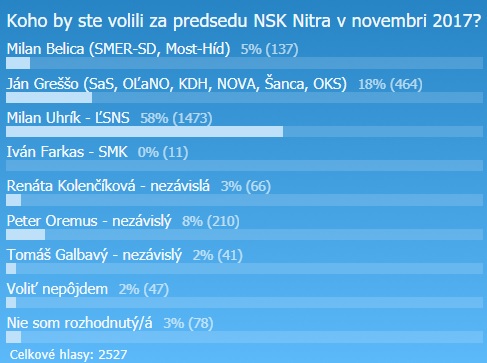 Voľby do VÚC Nitra 2017, priebežné výsledky ankety k 30.10.2017