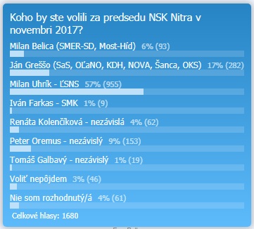 Voľby do VÚC Nitra 2017, priebežné výsledky ankety k 21.9.2017