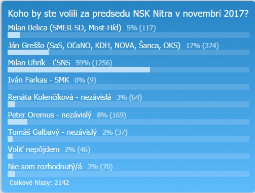 Voľby do VÚC Nitra 2017, priebežné výsledky ankety k 9.10.2017