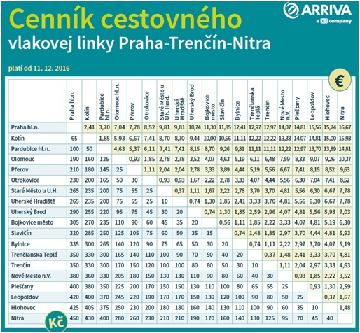 Cenník cestovné lístky Praha - Nitra vlak